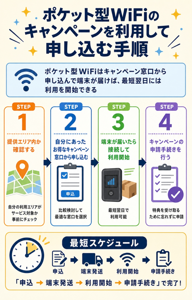 ポケット型WiFi申し込み