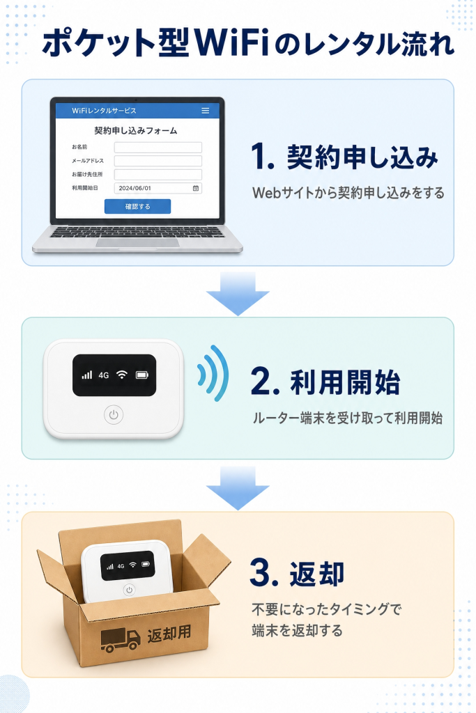 ポケット型WiFiレンタル手順