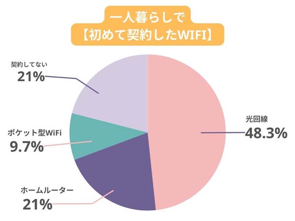 一人暮らしWiFi調査③