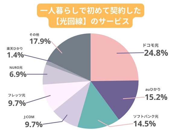 一人暮らしWiFi調査②