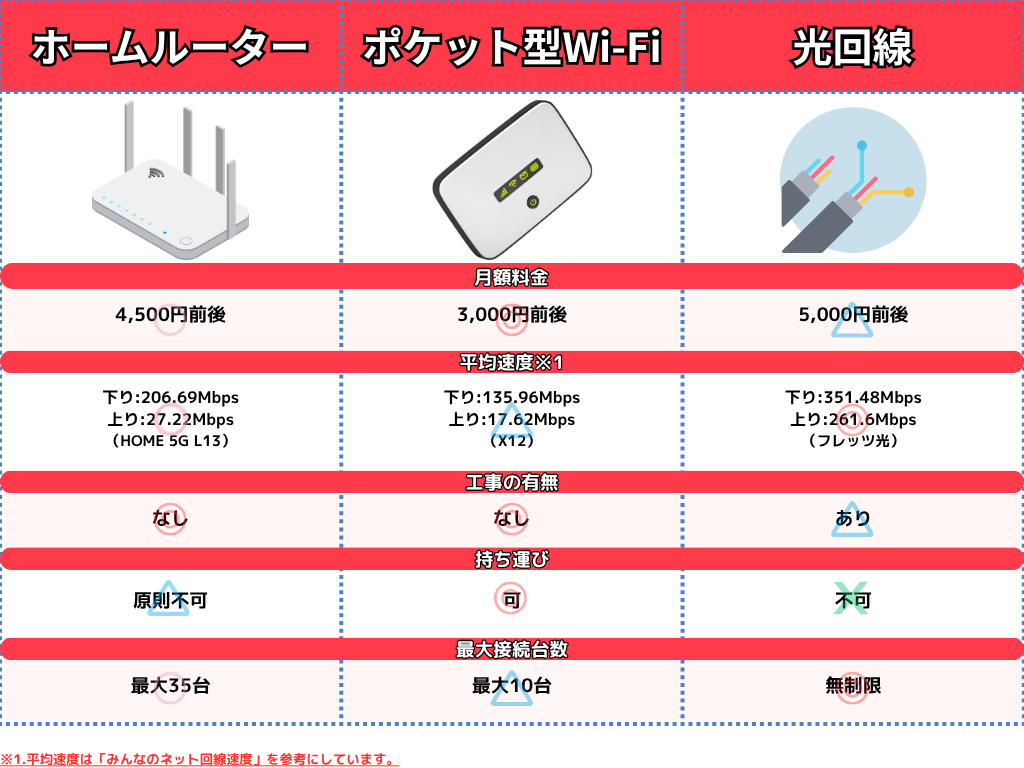 一人暮らしのWiFiは工事の有無と速度に注目_修正