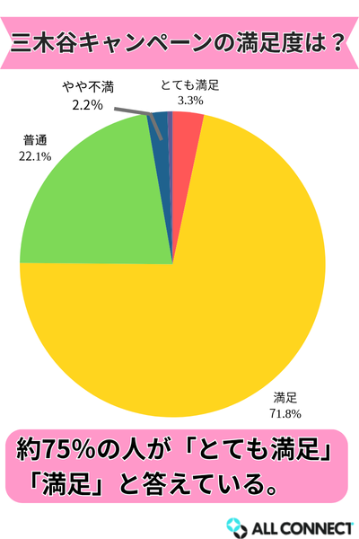 三木谷キャンペーンの満足度調査結果