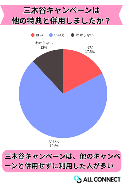 三木谷キャンペーンと他の特典の併用について