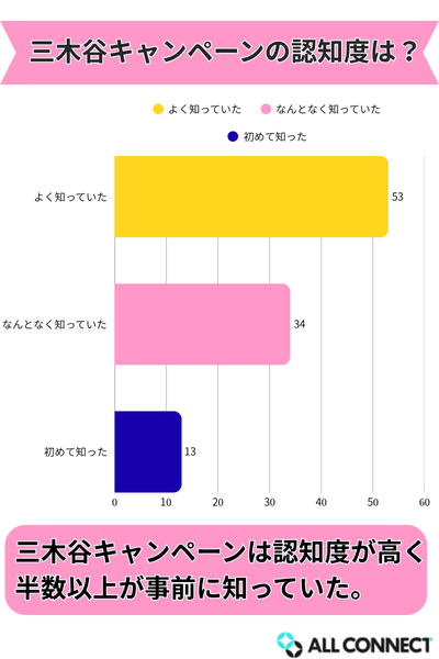 三木谷キャンペーンの認知度についてのアンケート結果