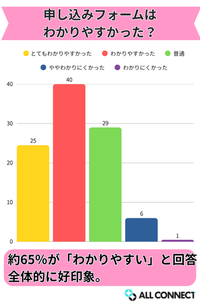 三木谷キャンペーン申し込みフォームのアンケート結果