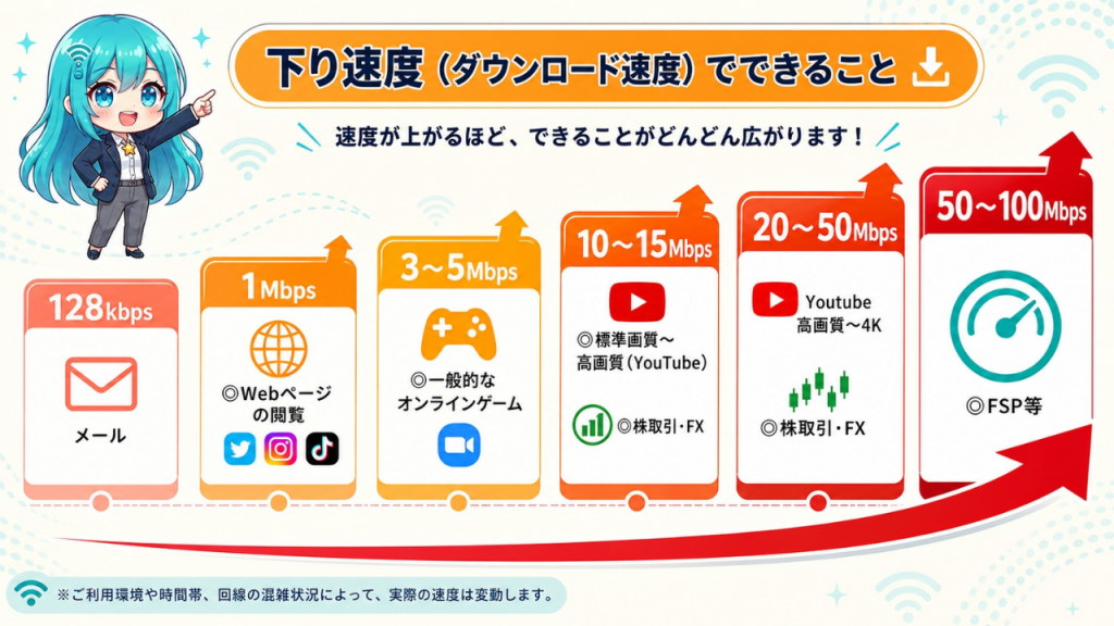下り速度でできることの目安