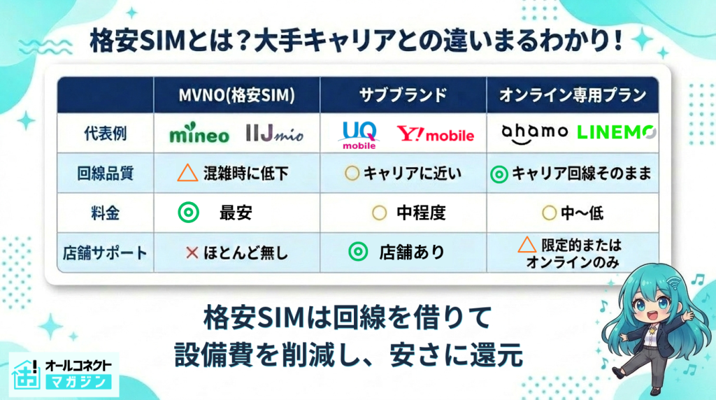 格安SIMとは携帯キャリアとの違い