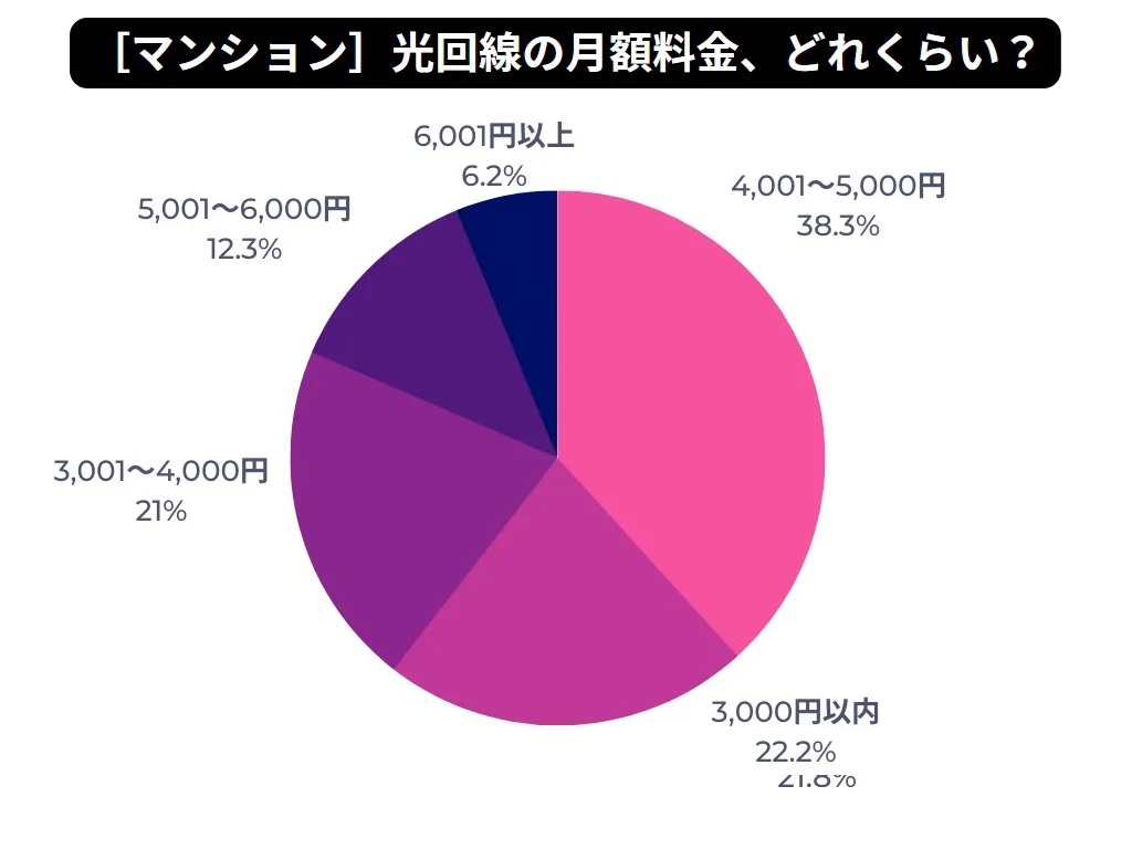 マンション料金