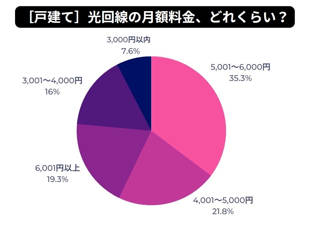 戸建て料金