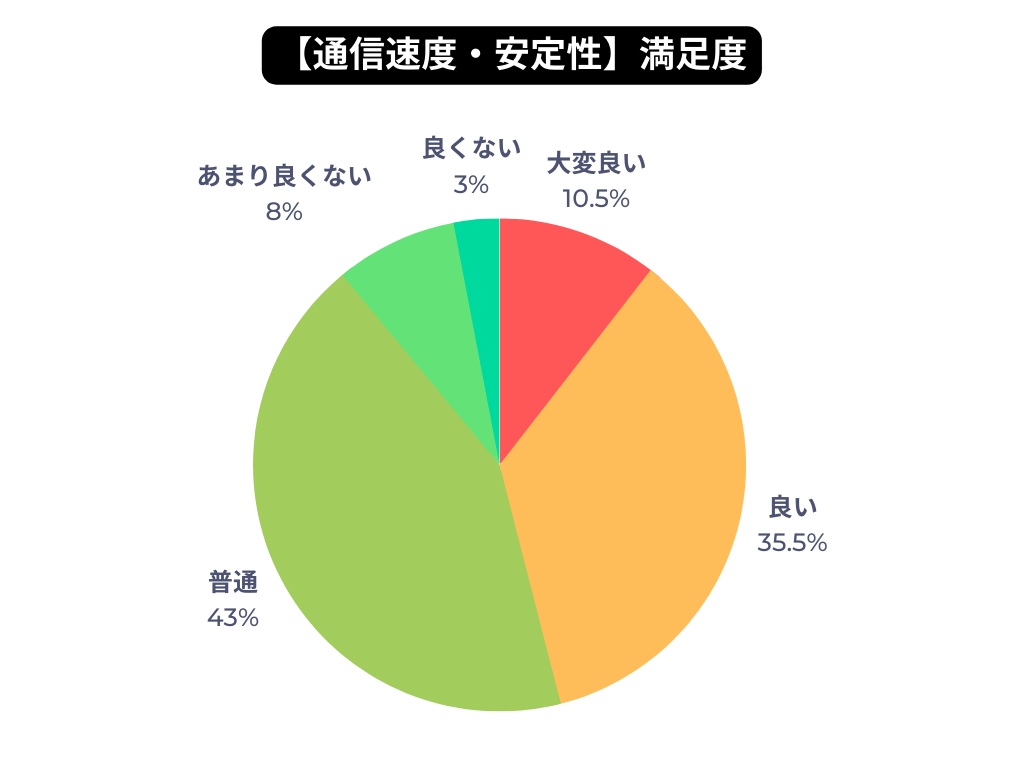 通信速度
