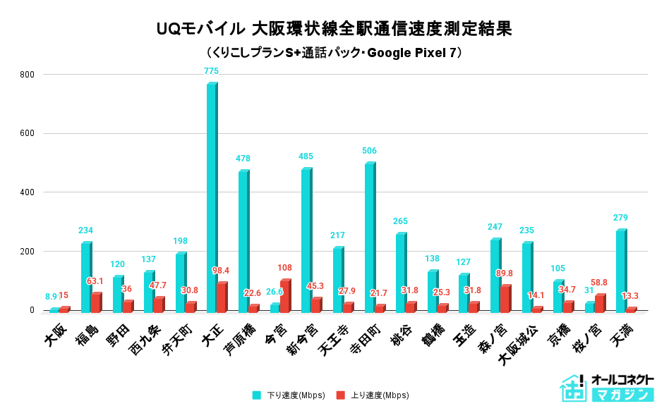大阪環状線19駅 測定結果グラフ