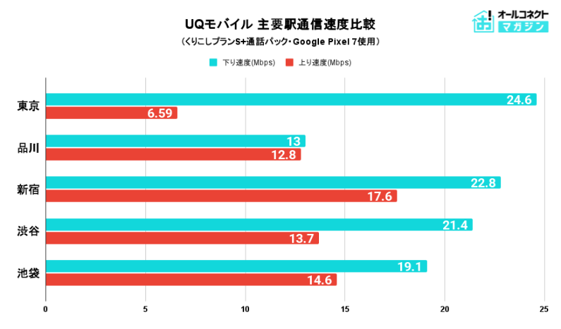 UQモバイル主要駅通信速度比較