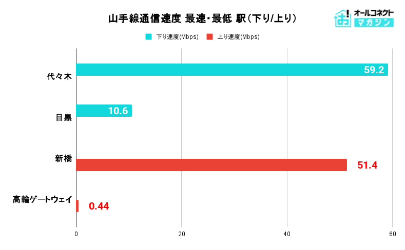 山手線通信速度 最速・最遅（下り／上り）