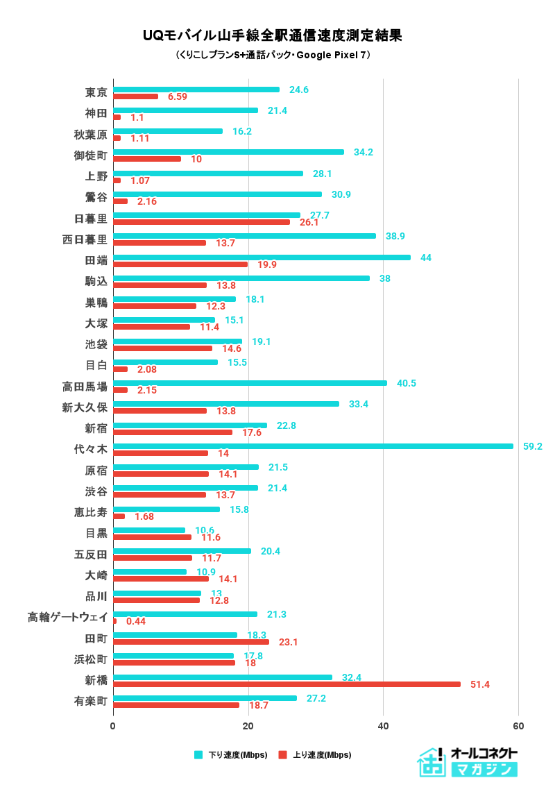 UQモバイル 山手線全駅通信速度結果グラフ