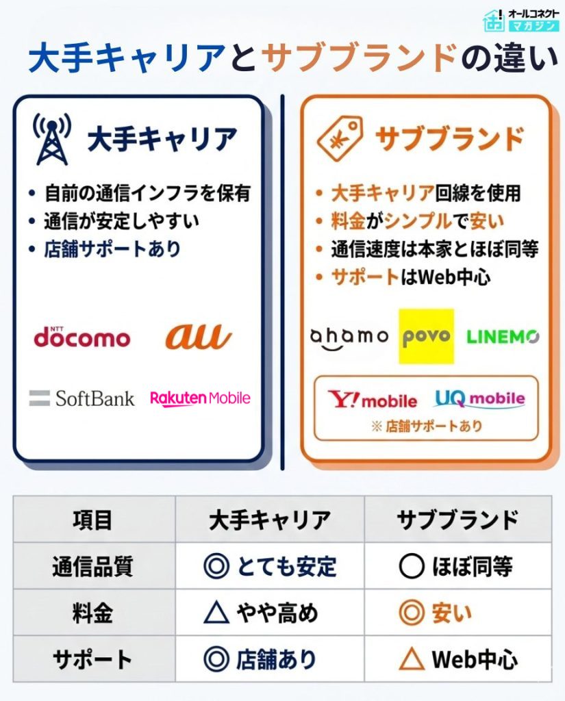 大手キャリアとサブブランドの違い