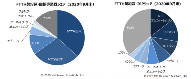 回線事業者シェア