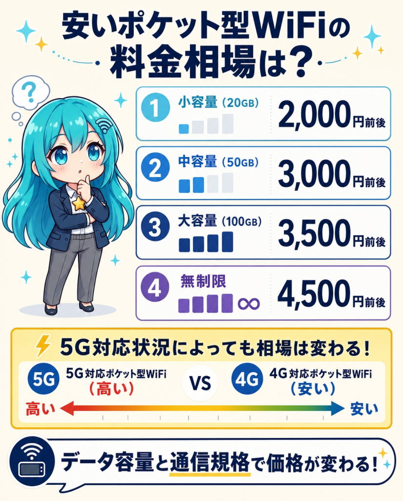 ポケット型WiFi料金相場