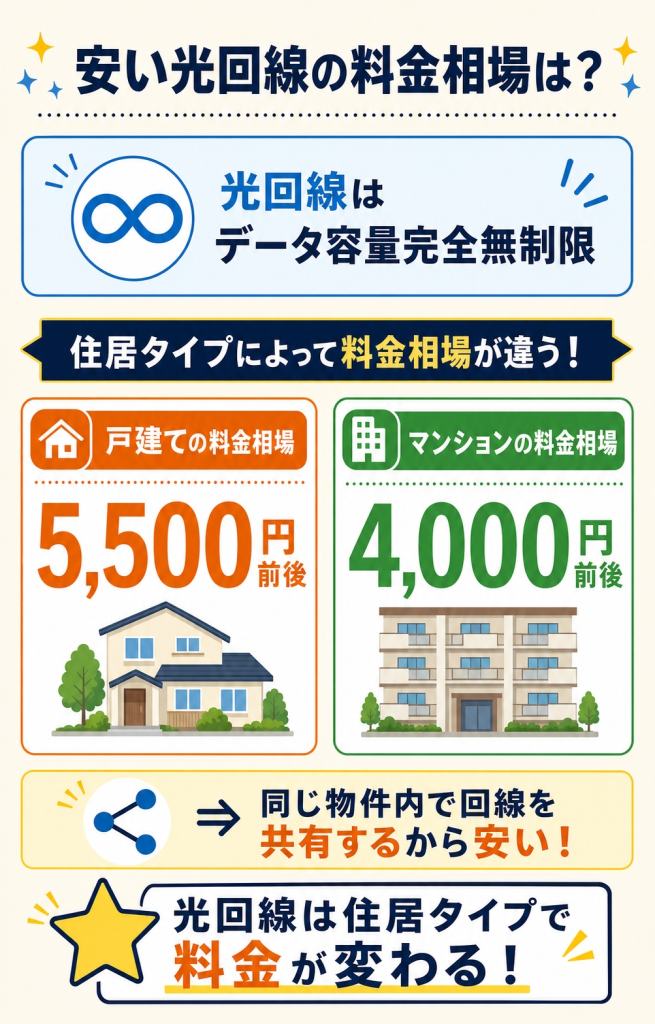 光回線料金相場