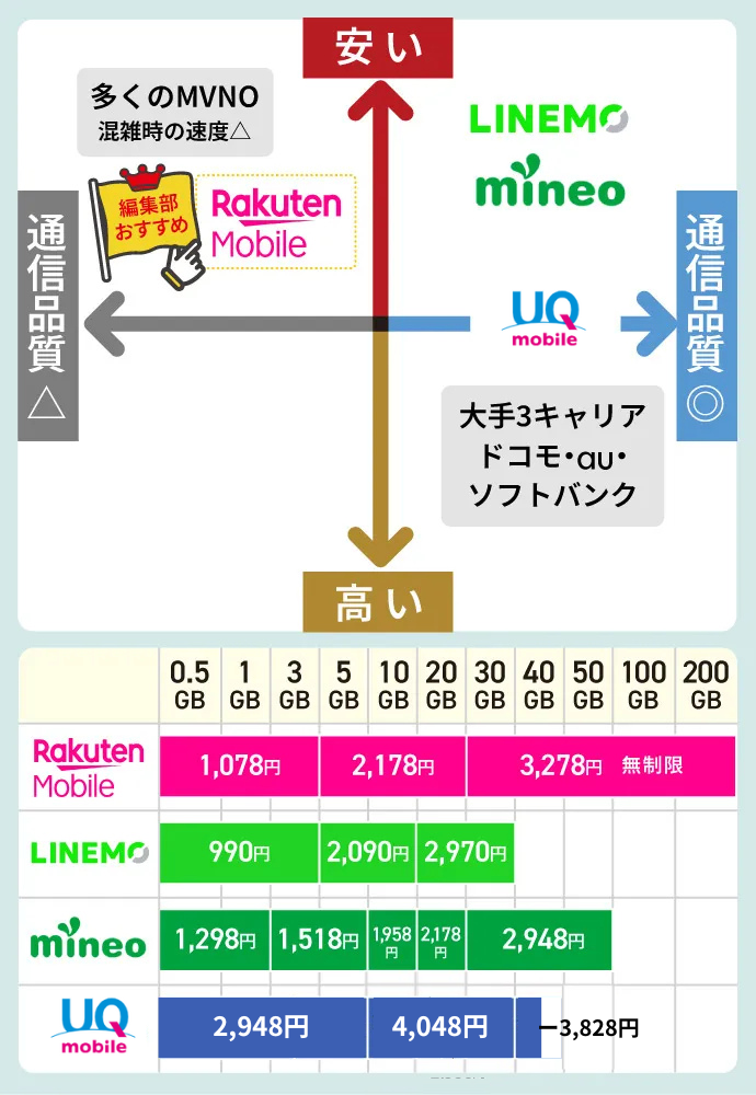 格安SIMマトリックス表