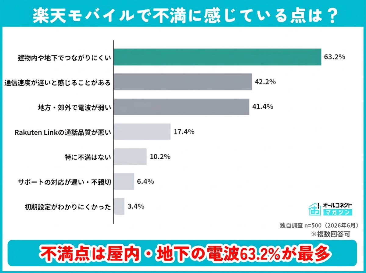 楽天モバイルで不満に感じている点