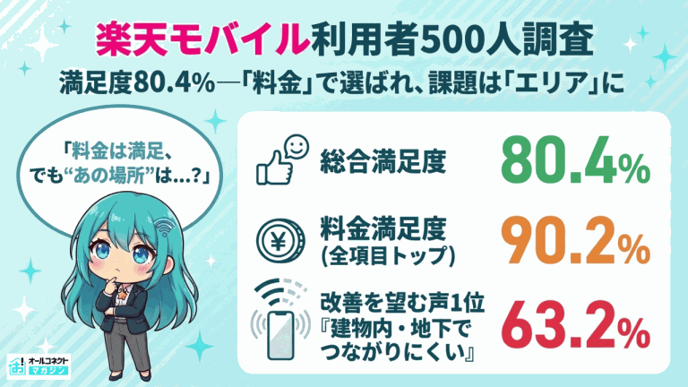 【楽天モバイル利用者500人調査】料金満足度は90.2%で最高評価、改善要望は「エリア」に集中