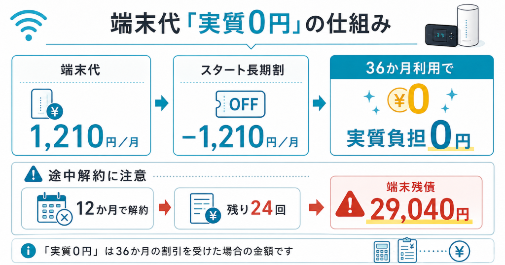 端末代実質0円の仕組み