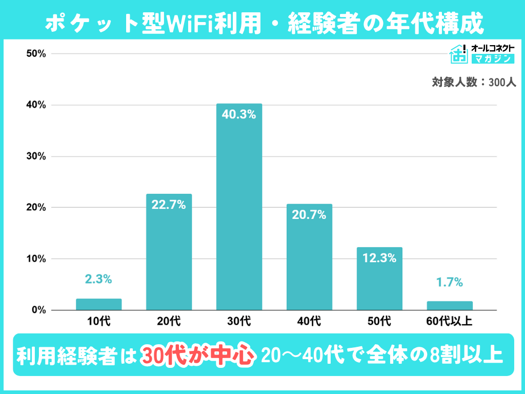 ポケット型WiFi利用・経験者の年代構成グラフ