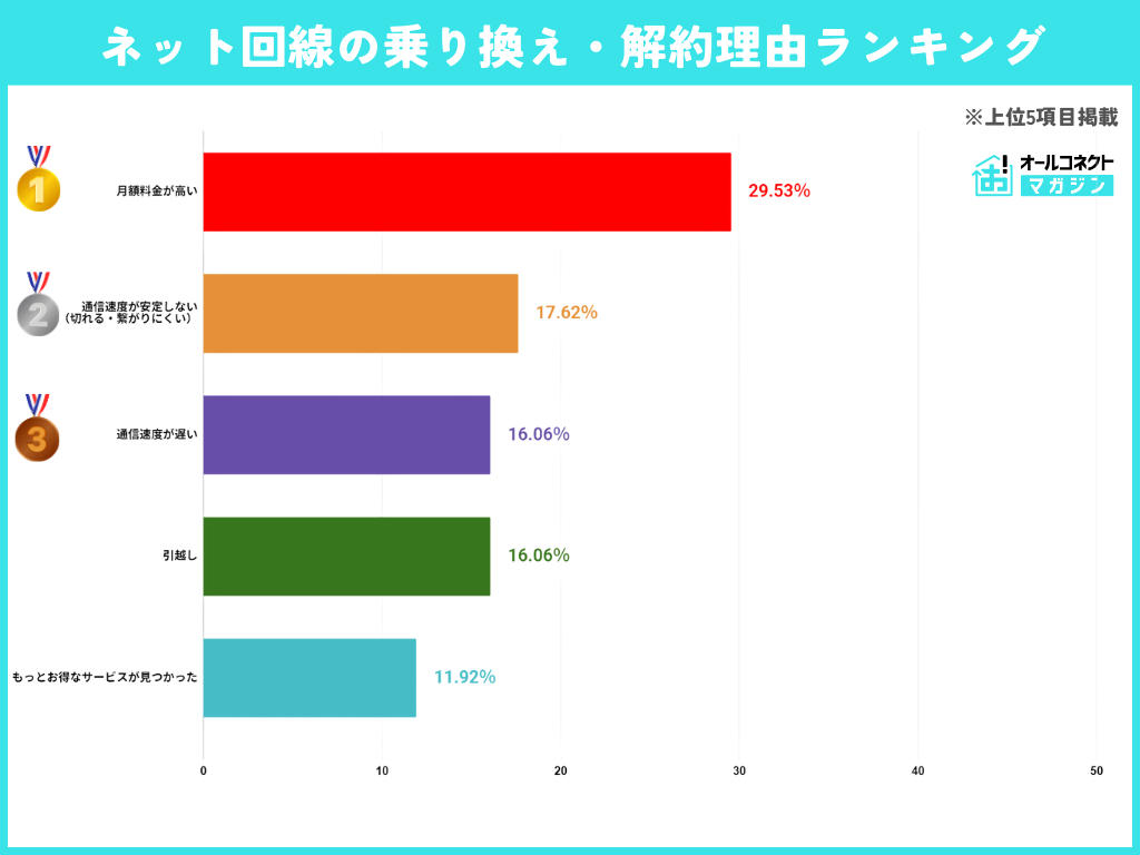 ネット解約・乗り換え理由グラフ結果画像