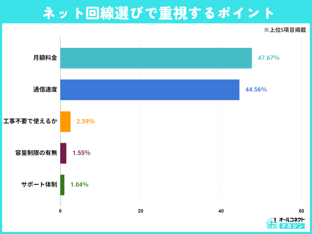 ネット回線選びで重視するポイントグラフ画像