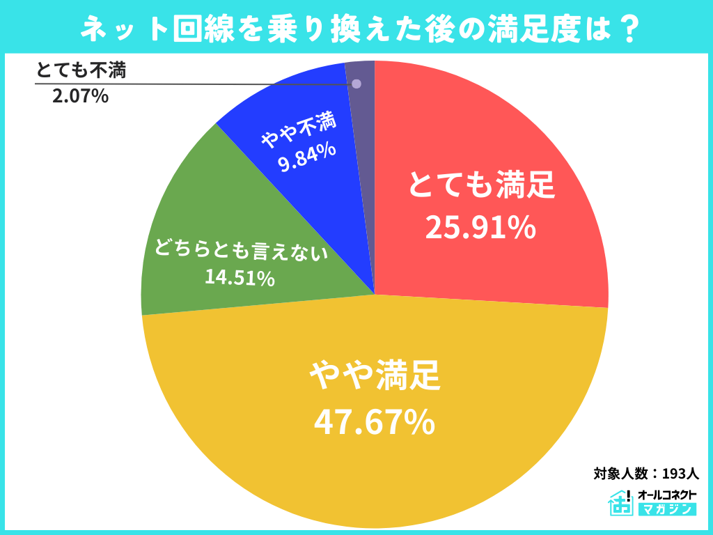 ネット回線乗り換え後の満足度