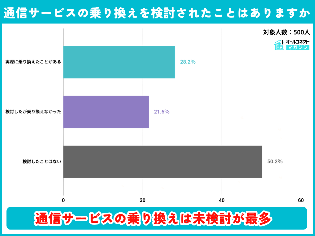 通信サービスの乗り換え検討について