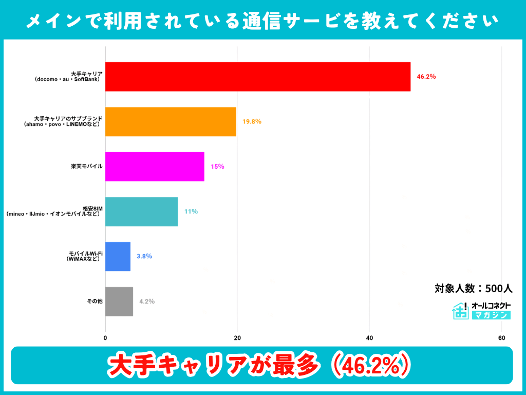 メインで利用している通信サービス