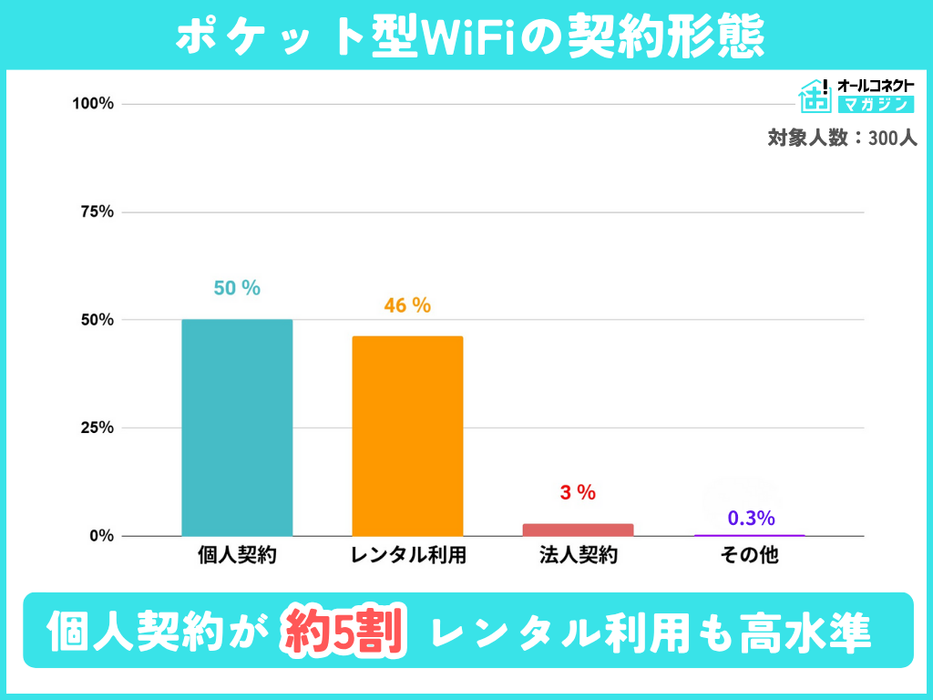 ポケット型WiFiの契約形態アンケート結果