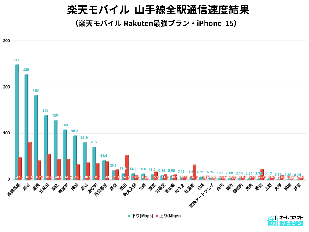 山手線全30駅楽天モバイル通信速度計測結果グラフ画像