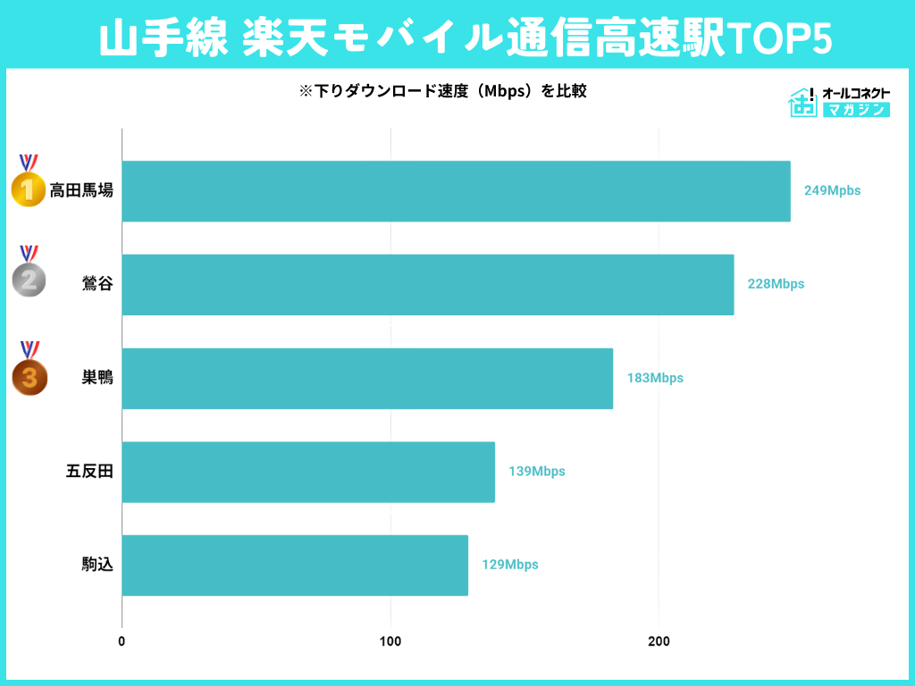 楽天モバイル通信速度最速駅TOP5
