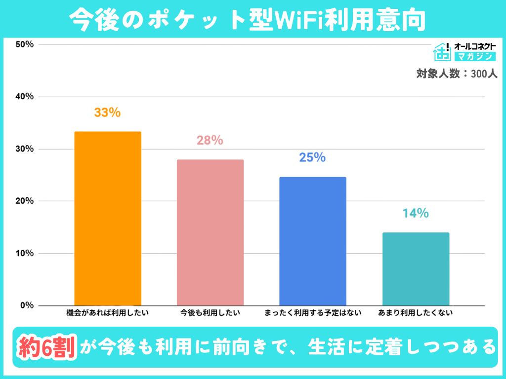 ポケット型WiFi利用意向アンケート結果グラフ