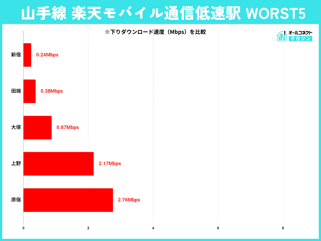 楽天モバイル通信速度最速駅WORST5