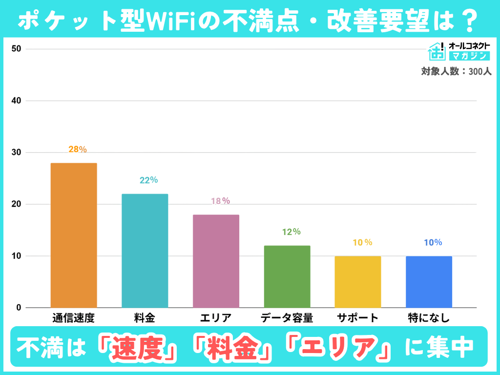 ポケット型WiFi不満点・改善点アンケート結果