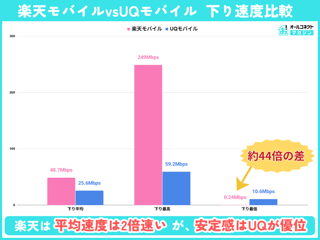 楽天モバイルvsUQモバイル速度結果グラフ画像