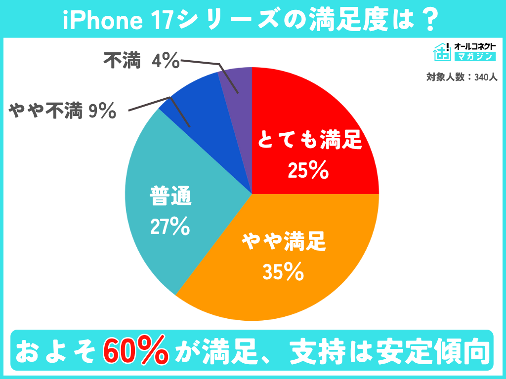 iPhone17満足度調査アンケート結果