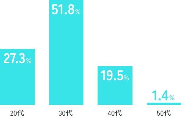 役職者の約3割が20代のイメージ