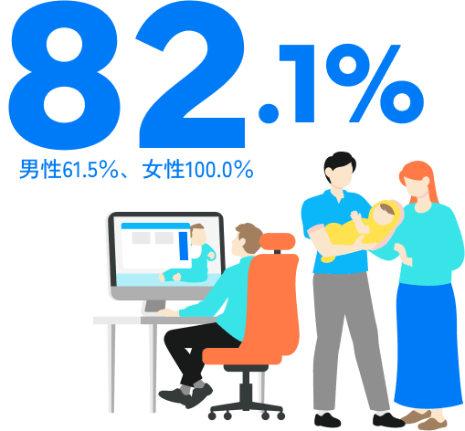 産休育休取得率のイメージ