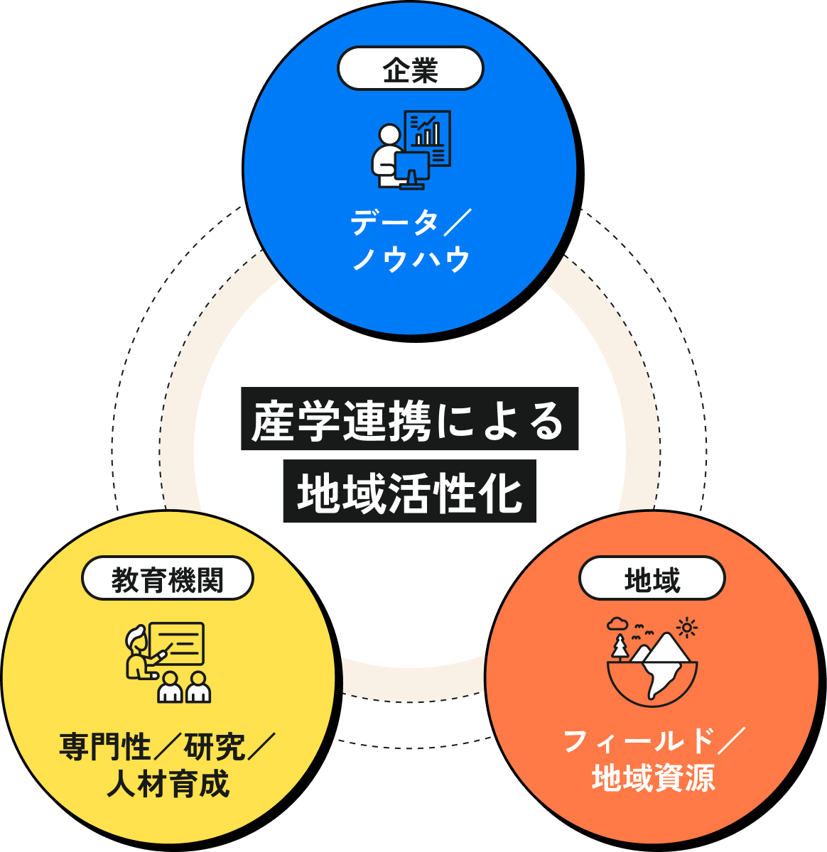 産学連携による地域活性化の図