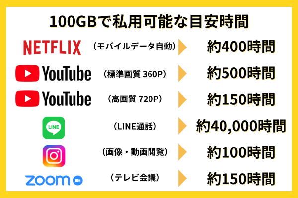 100GBで利用可能な目安時間