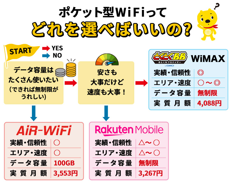 ポケット型WiFiってどれを選べばいいの？